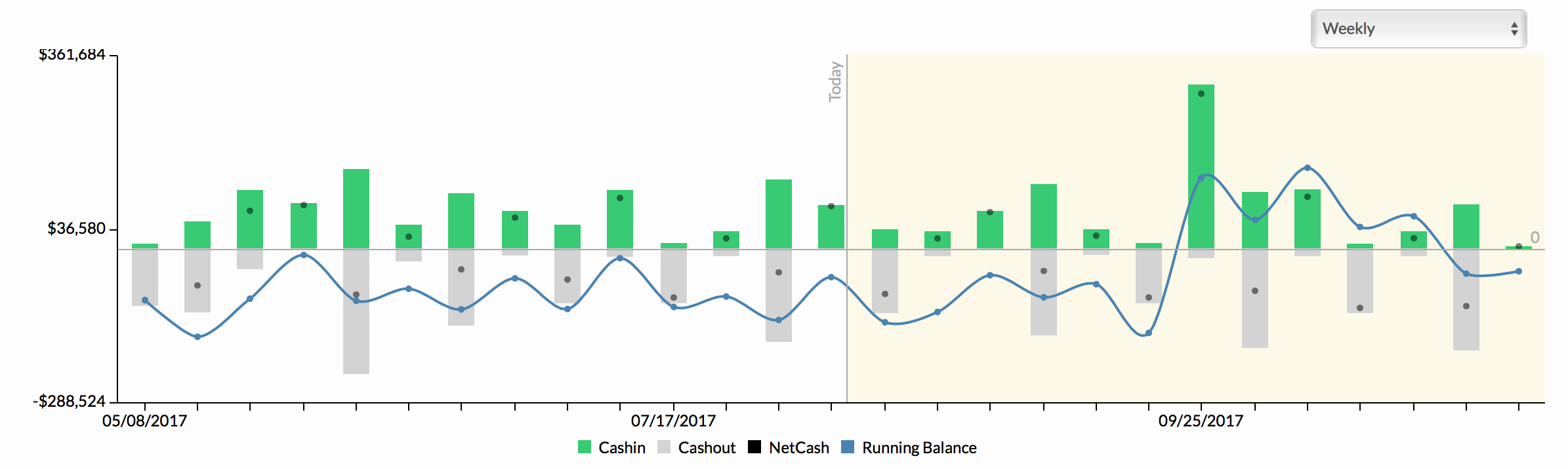 Graph and Table Showing Cash Inflows and Outflows « Forecast, Track