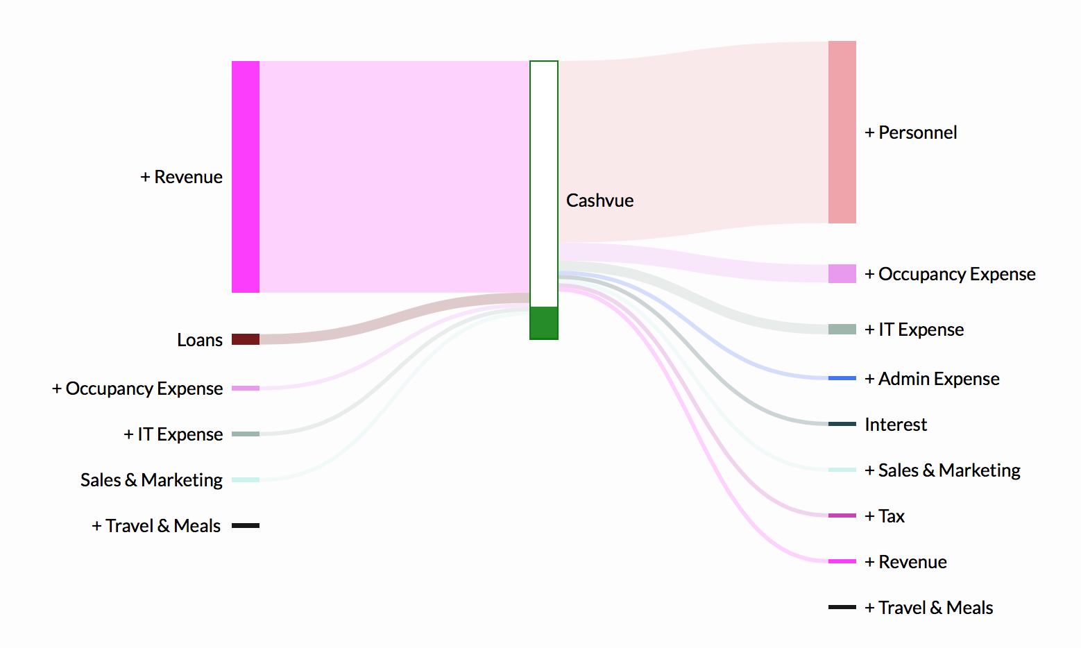 How To Look at Cash Flow Chart « Forecast, Track & Manage Cash flow